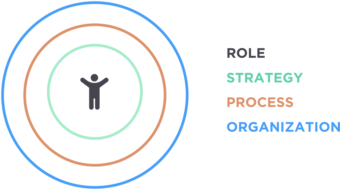 产品主导型组织的四个同心圆：最内层是人（ROLE 角色），向外依次是 STRATEGY 战略、PROCESS 过程、ORGANIZATION 组织
