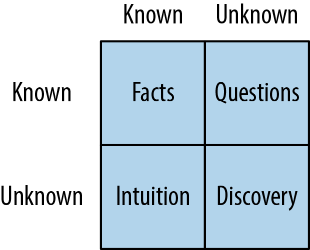 已知/未知 2×2 矩阵：已知的已知＝事实（Facts）；已知的未知＝问题（Questions）；未知的已知＝直觉（Intuition）；未知的未知＝发现（Discovery）