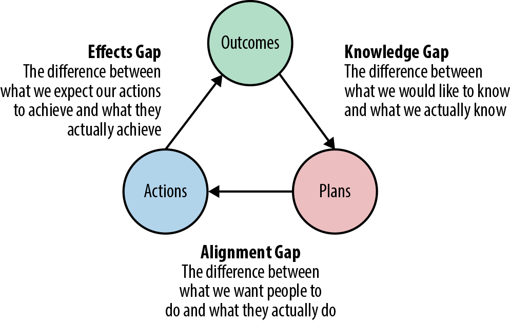三类战略缺口（Outcomes 成果 / Plans 计划 / Actions 行动 的三角）：知识缺口＝想知道的与实际知道的之差；对齐缺口＝想让人做的与实际做的之差；效果缺口＝预期行动达成的与实际达成的之差