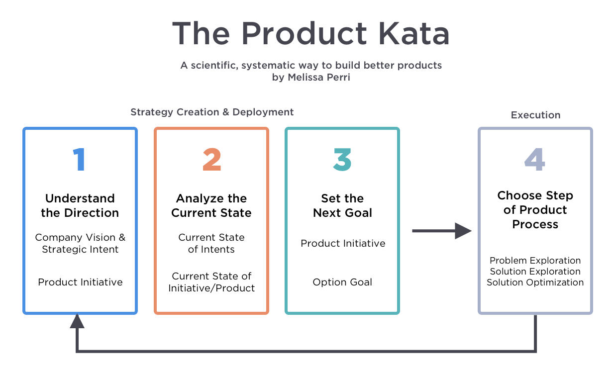 The Product Kata（Melissa Perri）：1 理解方向（公司愿景 & 战略意图、产品举措）→ 2 分析当前状态（意图现状、举措/产品现状）→ 3 设定下一个目标（产品举措、选项目标）→ 4 选择产品过程的步骤（问题探索 / 方案探索 / 方案优化），然后循环回到第 1 步