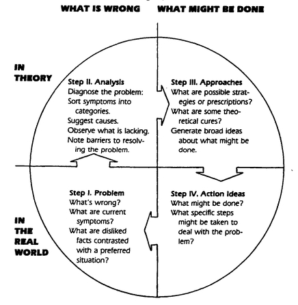环形图 The Circle Chart：创造方案的四个基本步骤——纵轴「现状哪里不对 ↔ 可以怎么做」、横轴「理论一般化 ↔ 现实具体」，四象限依次 Step I 问题 → II 分析 → III 方法 → IV 行动方案