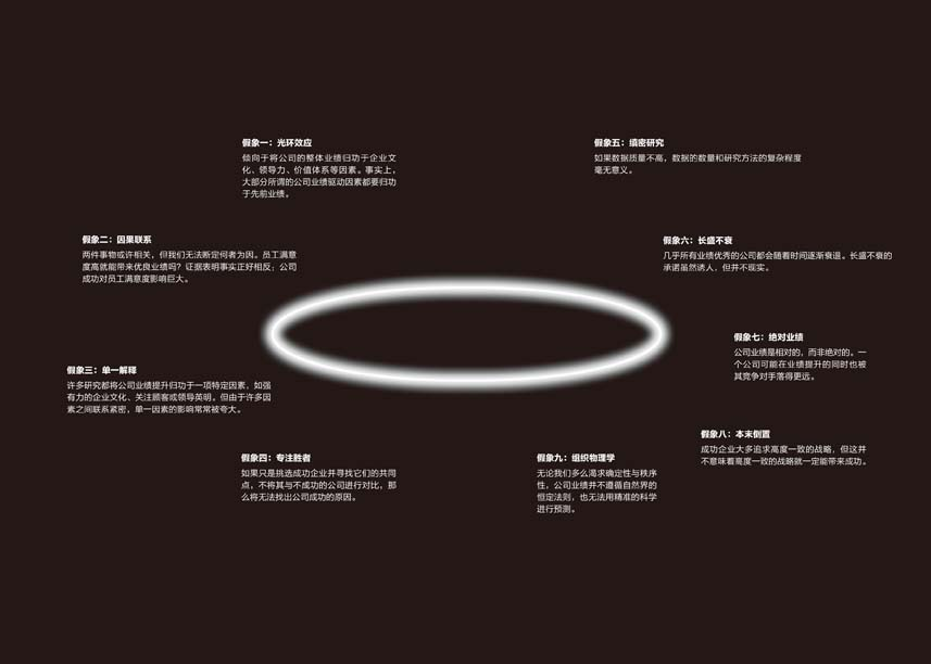全书总地图：中央发光的光环，四周环绕九大假象及各自一句话定义