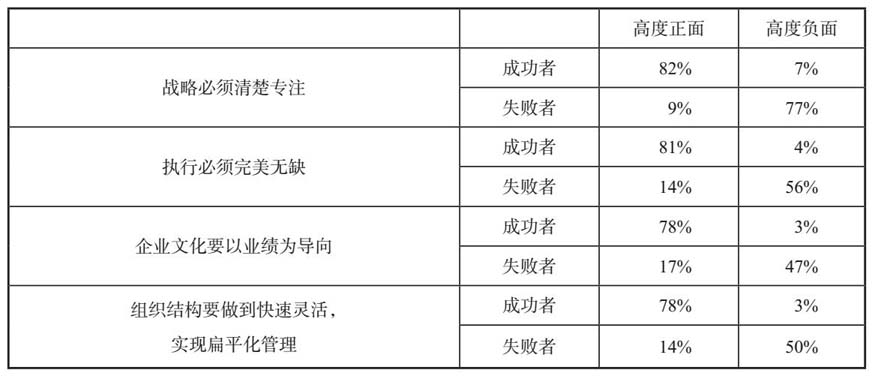 长青计划核心数据表：成功者与失败者在战略/执行/企业文化/组织结构四项上