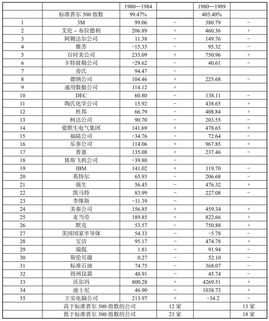 表1A：35家卓越公司研究后5年与10年总体股东回报率，逐家标注是否跑赢标普500