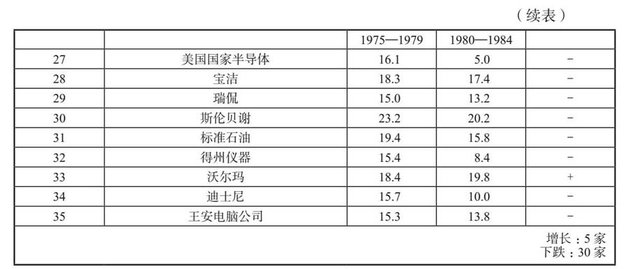 表1B下半续表：追求卓越卓越公司第27至35家利润率对比，合计下跌30家上升5家