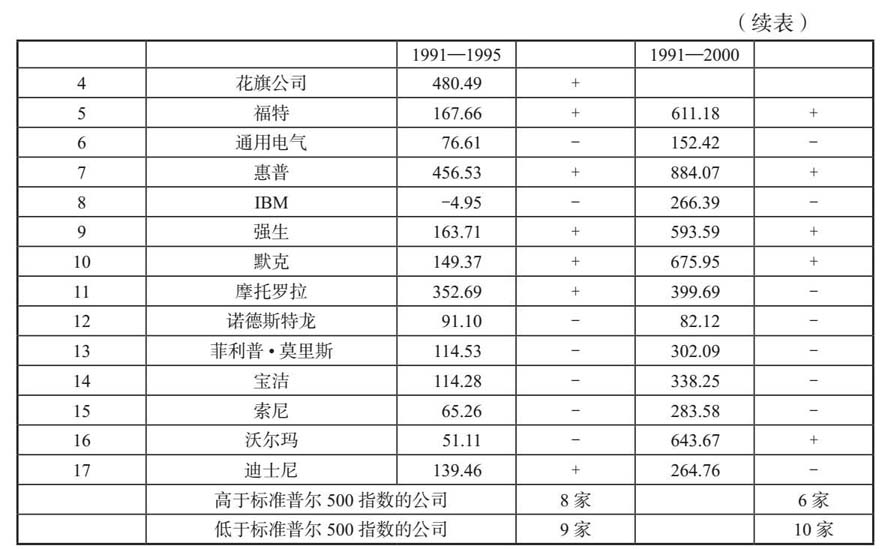 表2A：基业长青17家高瞻远瞩公司研究后5年与10年总体股东回报率，逐家标注是否跑赢标普500