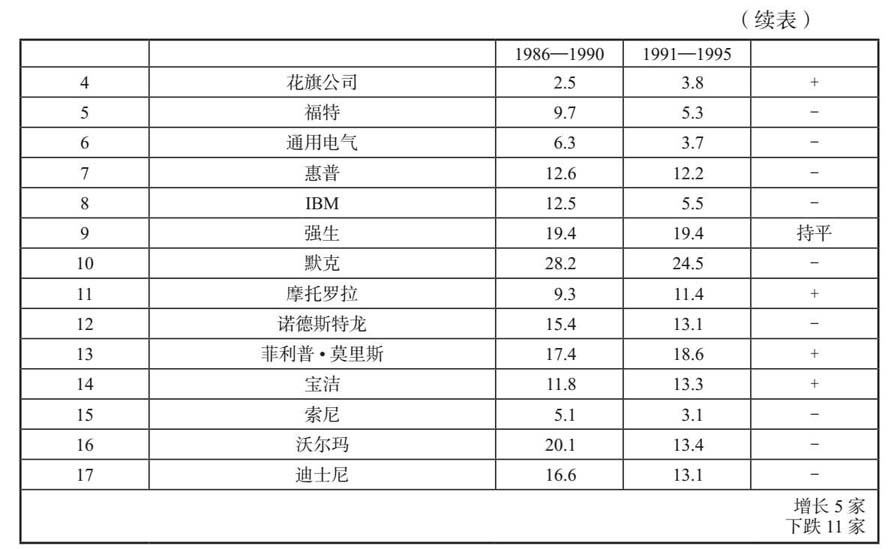 表2B：基业长青高瞻远瞩公司研究前后利润率对比，上升5家下跌11家