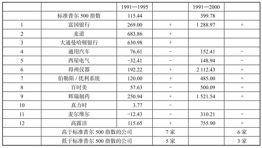 表3A：基业长青对照组公司总体股东回报率，含标普500基准行，对照公司表现反优于高瞻远瞩公司