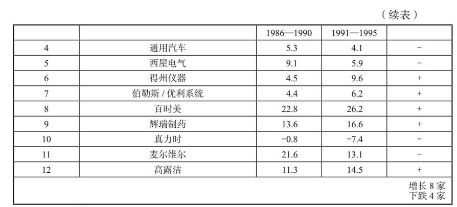 表3B：基业长青对照组公司研究前后利润率对比，上升8家下跌4家
