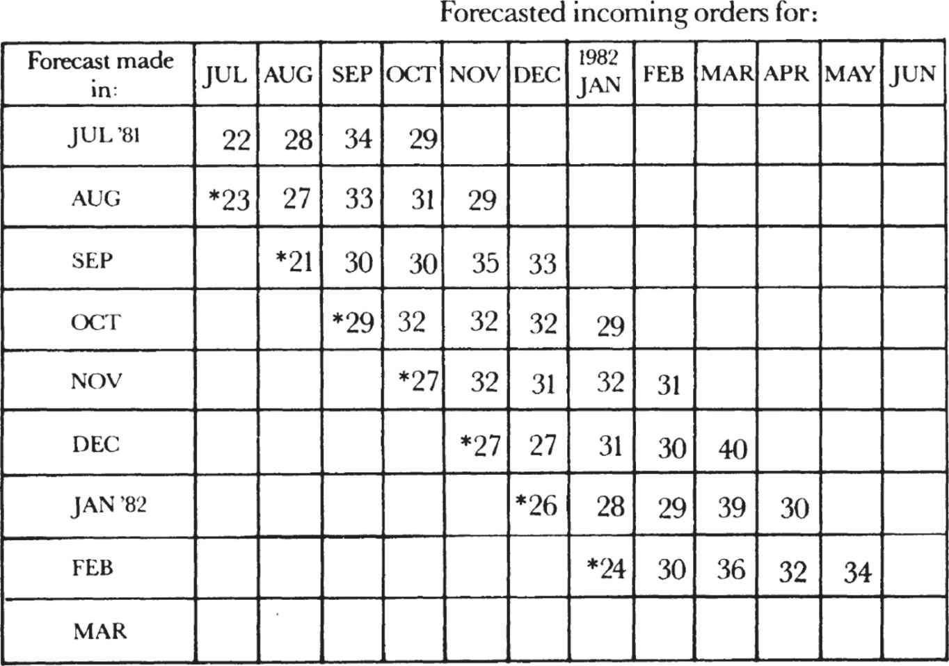 错位图（stagger chart）：逐月叠加的预测，是格鲁夫见过最好的业务趋势感知工具