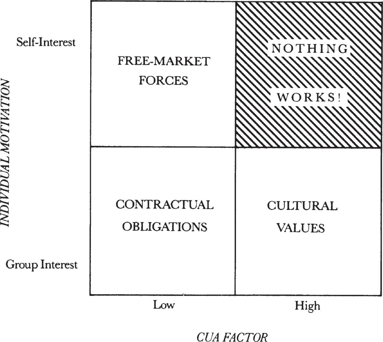 由个人动机（自利↔群体利益）与 CUA 因素（低↔高）构成的四象限，决定最合适的控制模式