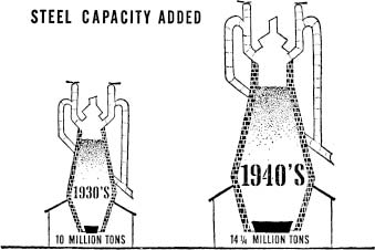 第 6 章·钢铁协会的招牌骗术：1940 年代高炉只比 1930 年代高约一半（1,425 万吨 vs 1,000 万吨），但整体放大后视觉上大了近三倍