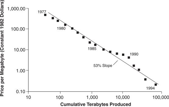 Figure：延续性与破坏性技术变革对在位者的不同影响