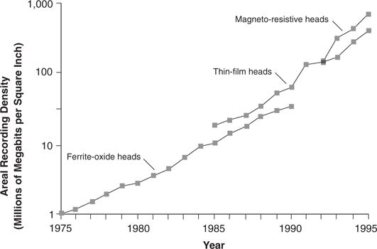 Figure 1.4：新读写磁头技术对记录密度改进轨迹的延续性影响