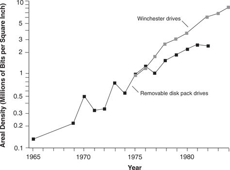 Figure 1.5：温彻斯特架构对 14 英寸盘记录密度的延续性影响