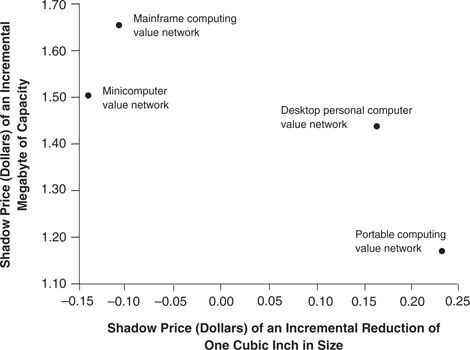 Figure 2.3：不同价值网络对同一性能属性的不同估值（hedonic 回归得出的影子价格）