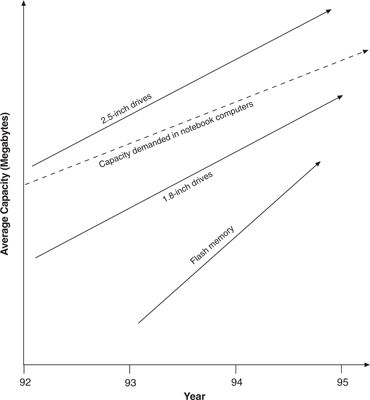 Figure 2.8：硬盘容量 vs 闪存卡容量的对比——闪存当时只能用在与典型盘厂不同的价值网络里