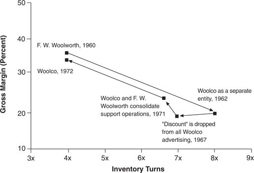 Figure 5.3：Woolco 与 Woolworth 整合后的影响（毛利被推高、周转下滑，沦为非折扣店）