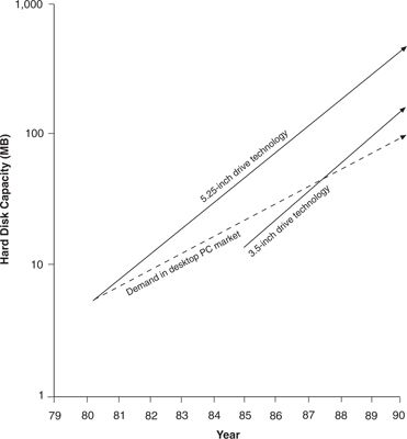 Figure 9.1：硬盘中容量需求 vs 容量供给的交叉轨迹（1988 年 5.25 英寸盘容量已超桌面所需近 300%）