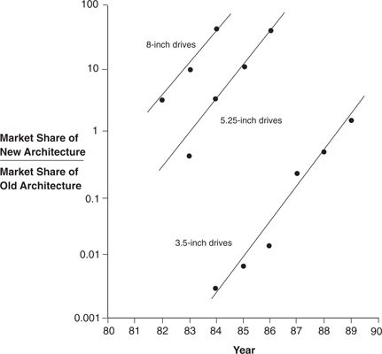 Figure 9.2：30–100MB 的 8、5.25、3.5 英寸盘的替代曲线（3.5 英寸盘四年内占到桌面 60%）