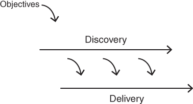 FIGURE 8.1 持续探索与持续交付：目标驱动下，产品探索与产品交付两条轨道并行推进