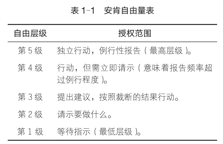 安肯自由量表：主动性的 5 个层级