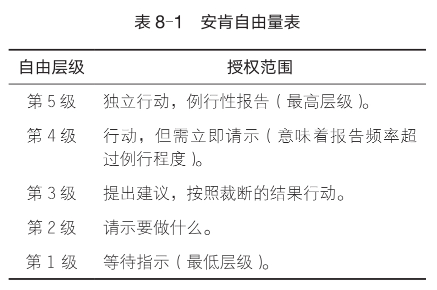 安肯自由量表（第8章版）：让下属停在第4、5级
