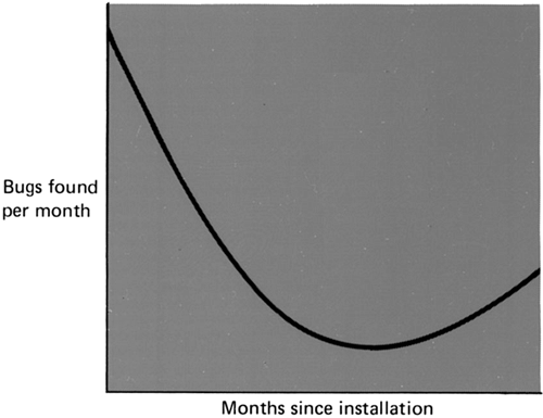 Figure 11-2：一个版本生命周期里 bug 数随版本年龄的