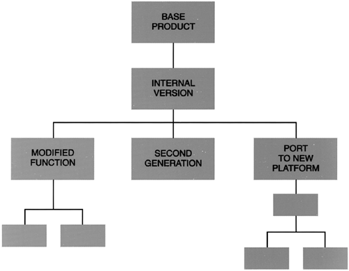 Figure 19-3：Parnas 的产品