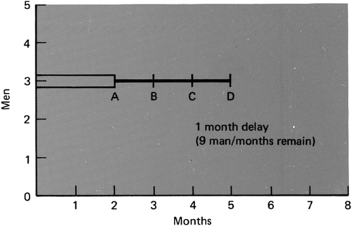 Figure 2-6：第一个里程碑拖到第 2 月末才达成——经理面临的选择