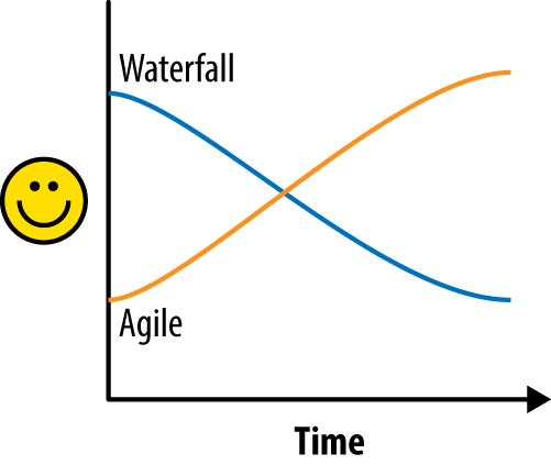 Figure 10-1：Agile 与瀑布项目中