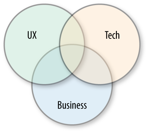 Figure 2-1：UX / Tech / Business 三圆