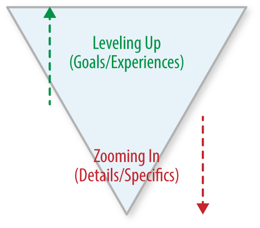 Figure 7-2：升维（leveling up）vs 钻细节（zooming in）