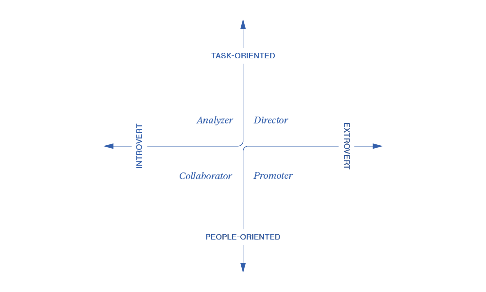 四象限：任务型外向=Director 指挥者；人型外向=Promoter 推广者；人型内向=Collaborator 协作者；任务型内向=Analyzer 分析者
