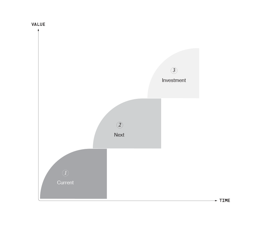 Figure 4：McKinsey 的三大增长地平线（H1 当前增长源 / H2 下一个增长源 / H3 待定的第三增长源）