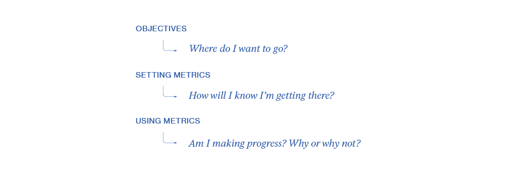 Figure 7：如何使用目标与指标（Objectives → Metrics → 长期/短期指标 → 使用与复盘）
