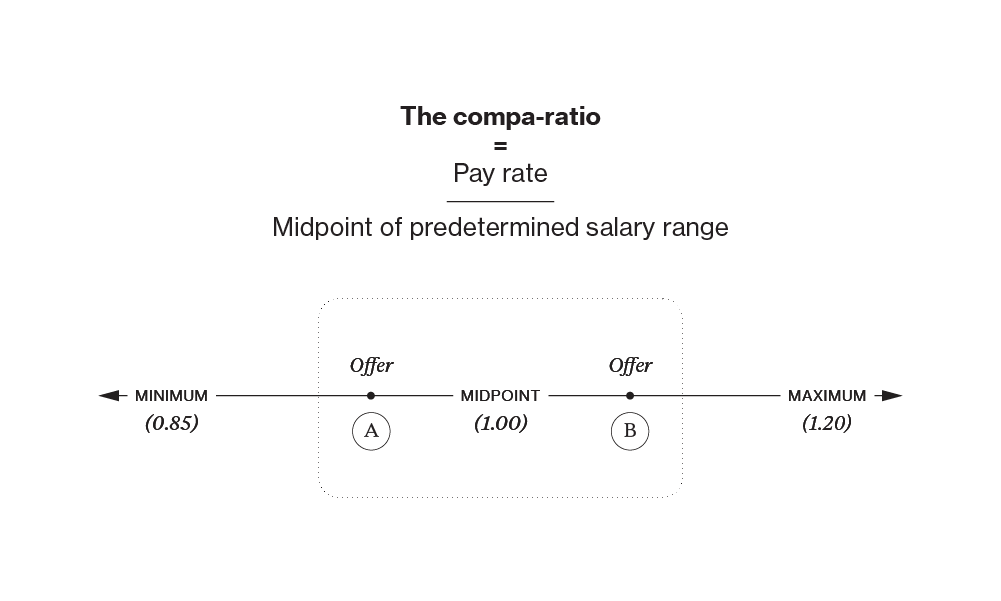 Figure 13：compa-ratio（薪资落在带的何处，由经验与预期影响决定，配年度同酬复盘）