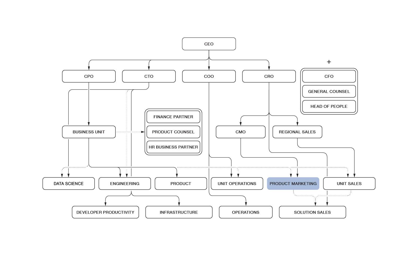 Figure 17：混合结构示例，以业务单元 + 产品营销团队作为铰链