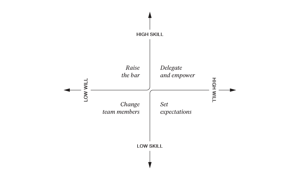Figure 18：技能-意愿矩阵（skill = 做某任务的能力，will = 完成它的动机）