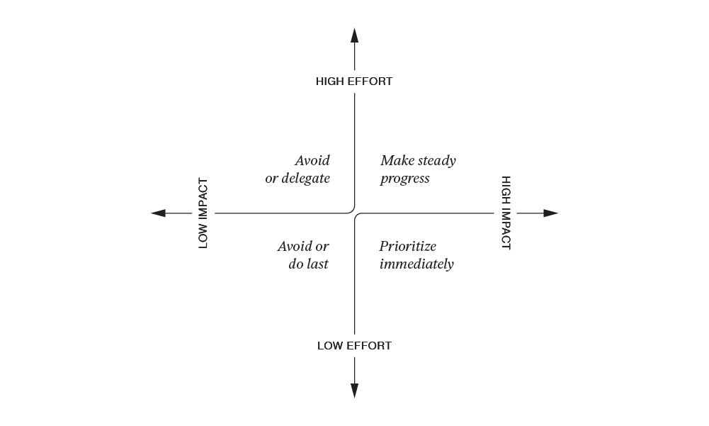 Figure 19：投入-影响矩阵（effort-impact matrix）