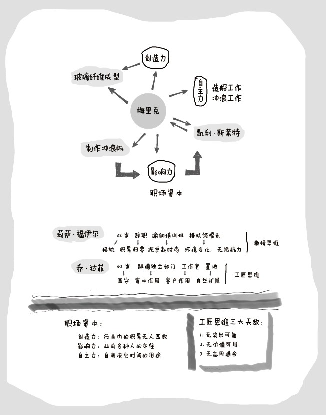 第5章阅读手记：梅里克的资本积累，以及工匠思维的三大天敌（莉萨 vs 乔·达菲）（孙路弘绘）