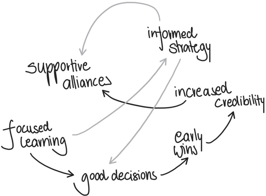 Figure 14-3：PM 入职的各项目标及其相互促进（聚焦学习→informed strategy→supportive alliances→好决策）