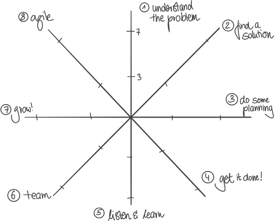 Figure 14-4：第一个月持续使用你的 PMwheel 评估