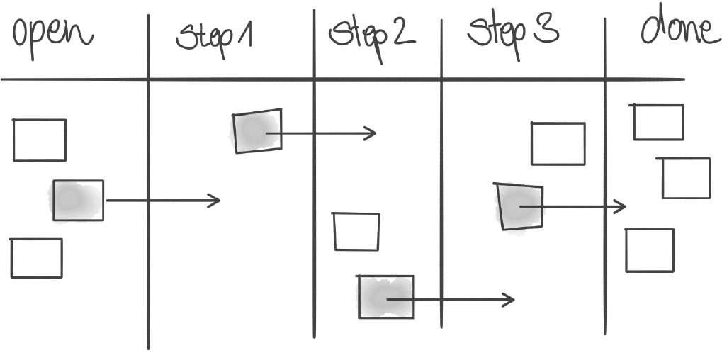 Figure 17-4：一个简单的任务板