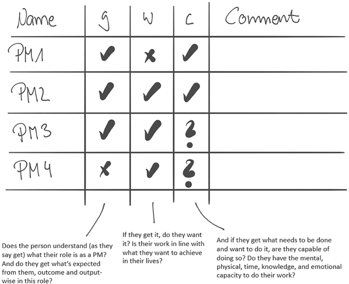 Figure 2-1：GWC 评估表