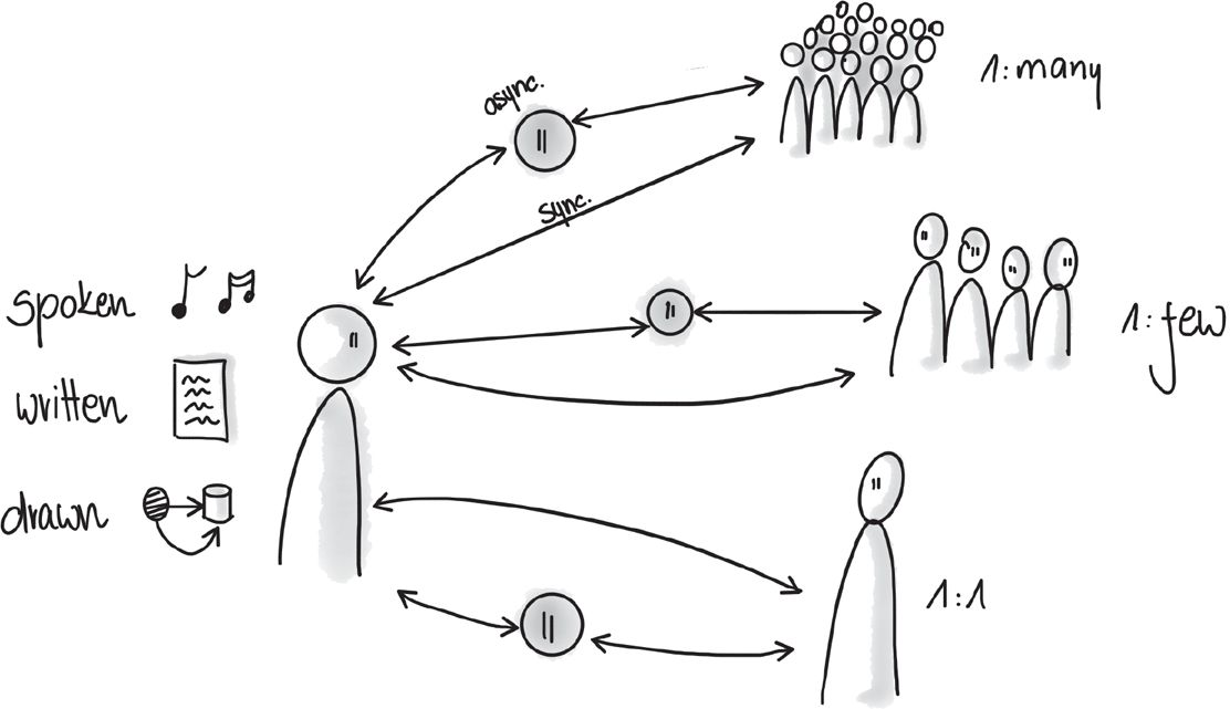 Figure 20-1：沟通的 how、when 与 to whom
