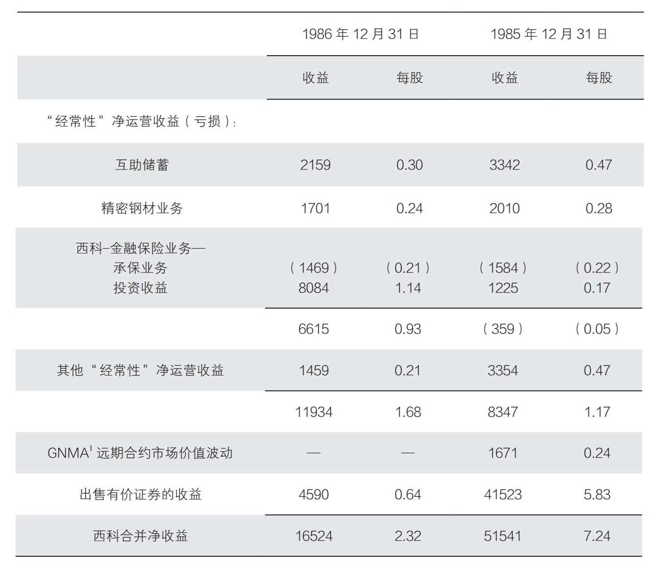 西科金融历年每股财务数据 1985—1989：每股盈利、派息、年末股价与净资产收益率