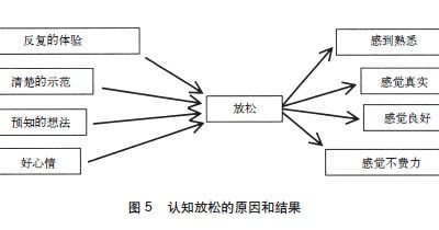 图：认知放松的输入输出网络——清晰字体、重复、好心情都通往