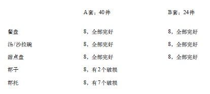 图11：少即是多的逻辑悖论——A套餐具比B套多出几件完好餐具却整体更值钱（联合评估）；单独估价时破损件拉低均值反而更便宜