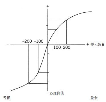 图10：前景理论的价值函数——以参照点（原点）的得失而非财富总量为横轴，呈S形（得失都边际递减），损失一侧更陡峭，即损失厌恶